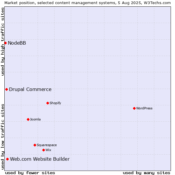 Market position of Web.com Website Builder vs. Drupal Commerce vs. NodeBB