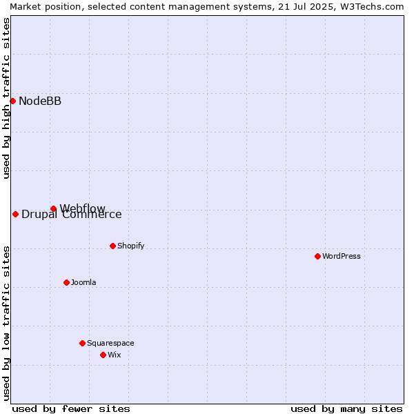 Market position of Webflow vs. Drupal Commerce vs. NodeBB