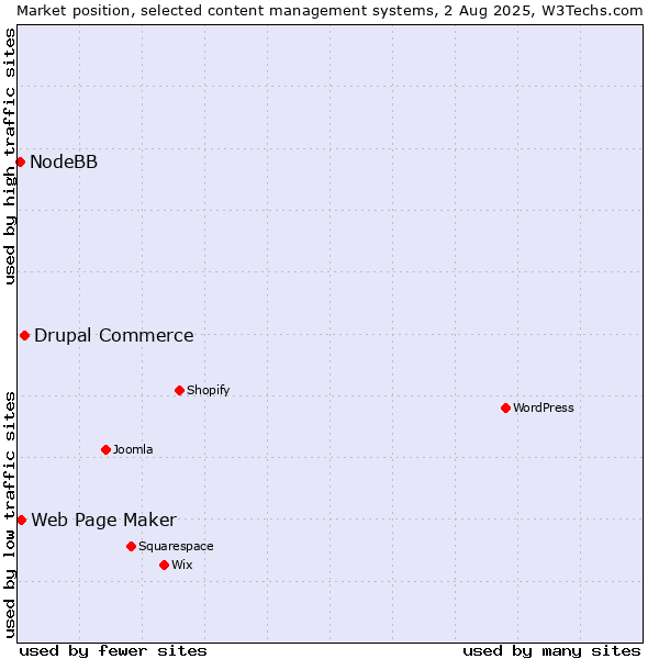 Market position of Drupal Commerce vs. Web Page Maker vs. NodeBB