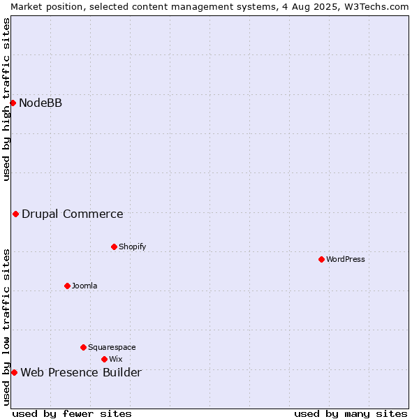 Market position of Drupal Commerce vs. Web Presence Builder vs. NodeBB