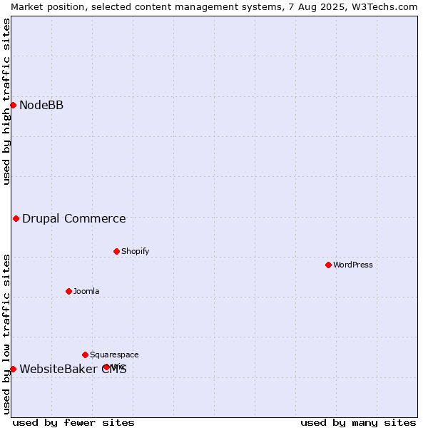 Market position of Drupal Commerce vs. WebsiteBaker CMS vs. NodeBB
