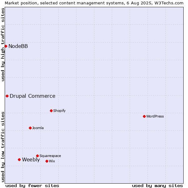 Market position of Weebly vs. Drupal Commerce vs. NodeBB
