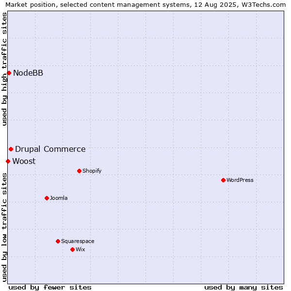 Market position of Drupal Commerce vs. NodeBB vs. Woost