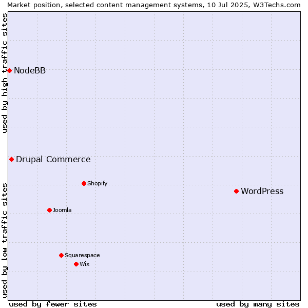 Market position of WordPress vs. Drupal Commerce vs. NodeBB