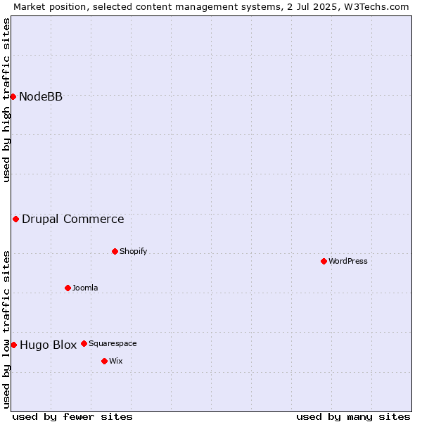 Market position of Drupal Commerce vs. Hugo Blox vs. NodeBB