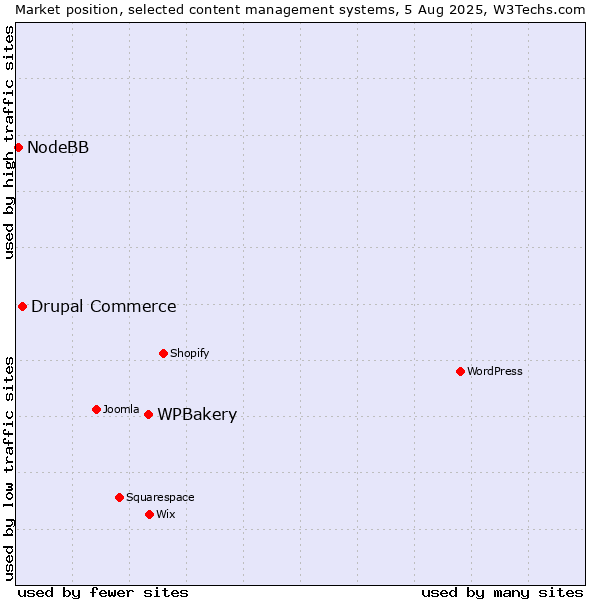 Market position of WPBakery vs. Drupal Commerce vs. NodeBB