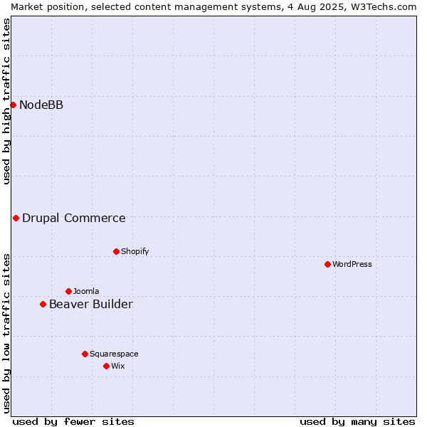 Market position of Beaver Builder vs. Drupal Commerce vs. NodeBB