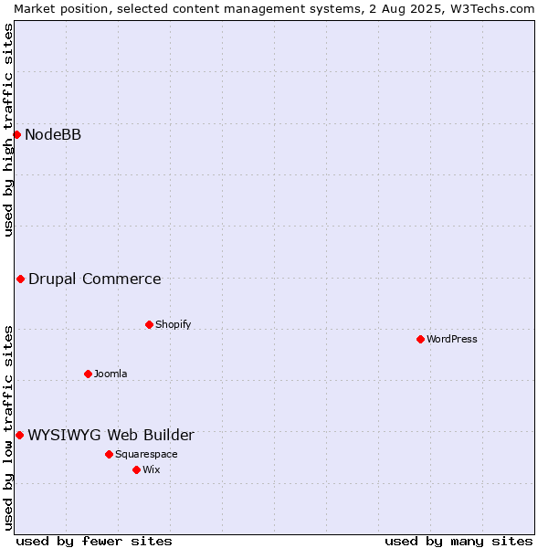 Market position of Drupal Commerce vs. WYSIWYG Web Builder vs. NodeBB