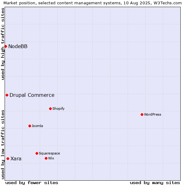 Market position of Xara vs. Drupal Commerce vs. NodeBB