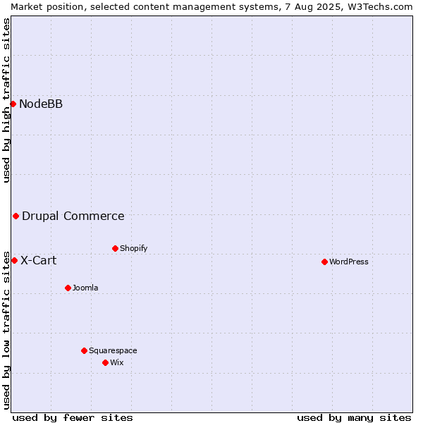 Market position of Drupal Commerce vs. X-Cart vs. NodeBB