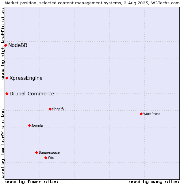 Market position of Drupal Commerce vs. XpressEngine vs. NodeBB