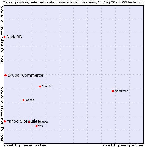 Market position of Drupal Commerce vs. Yahoo SiteBuilder vs. NodeBB