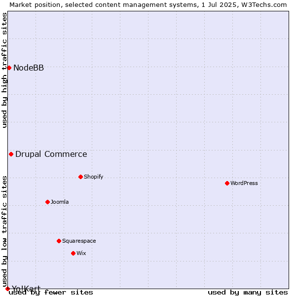 Market position of Drupal Commerce vs. NodeBB vs. Yo!Kart