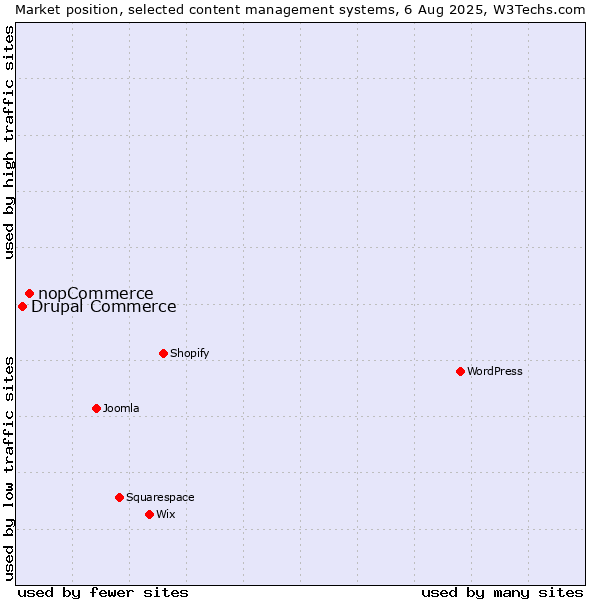 Market position of nopCommerce vs. Drupal Commerce