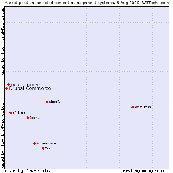 Market position of Odoo vs. nopCommerce vs. Drupal Commerce