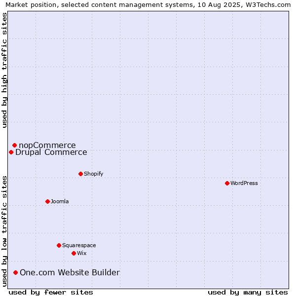 Market position of One.com Website Builder vs. nopCommerce vs. Drupal Commerce