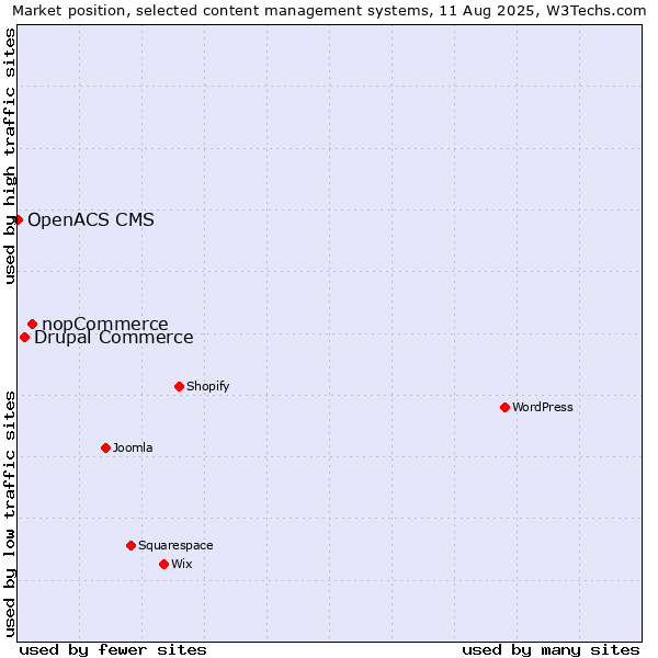 Market position of nopCommerce vs. Drupal Commerce vs. OpenACS CMS