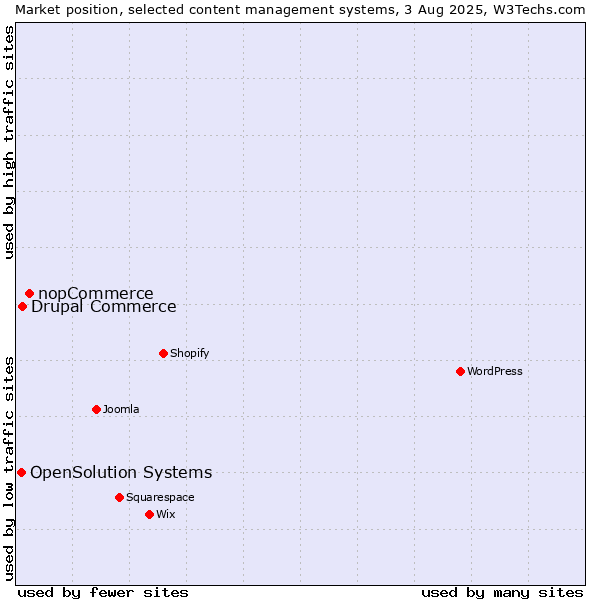Market position of nopCommerce vs. Drupal Commerce vs. OpenSolution Systems