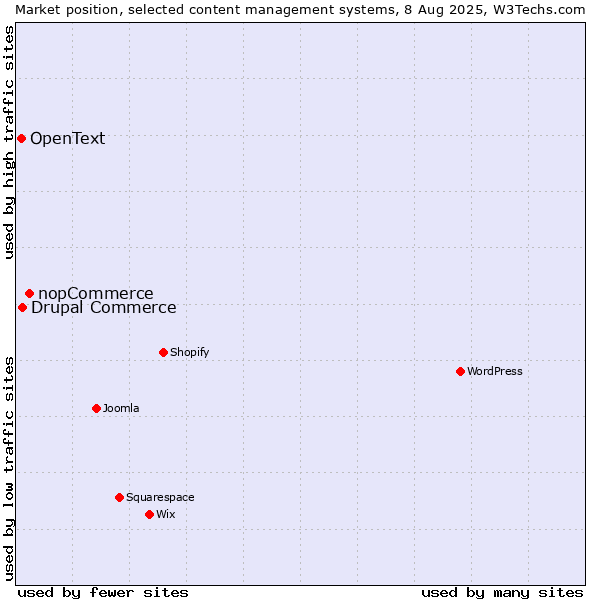 Market position of nopCommerce vs. Drupal Commerce vs. OpenText