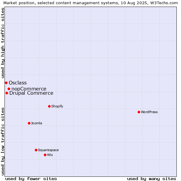 Market position of nopCommerce vs. Drupal Commerce vs. Osclass