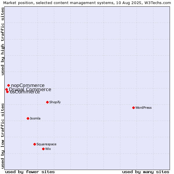 Market position of nopCommerce vs. osCommerce vs. Drupal Commerce