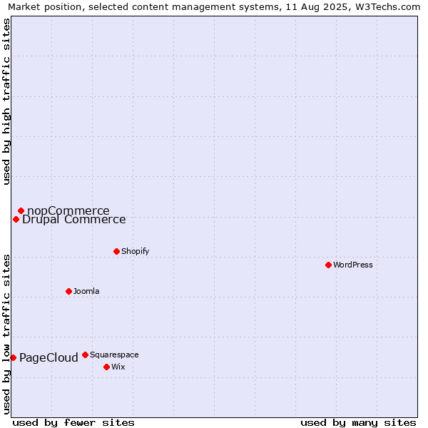 Market position of nopCommerce vs. Drupal Commerce vs. PageCloud