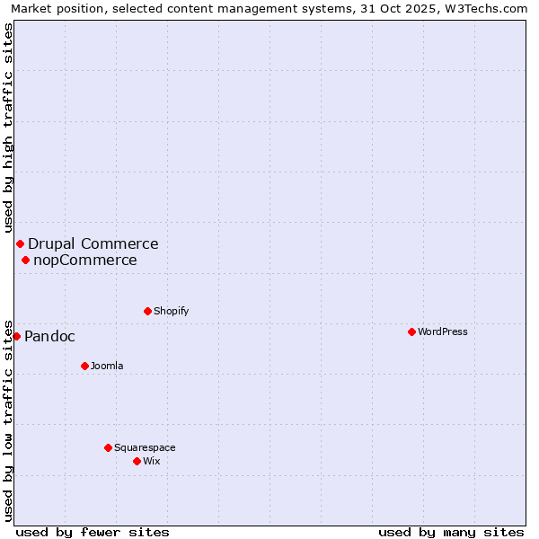 Market position of nopCommerce vs. Drupal Commerce vs. Pandoc