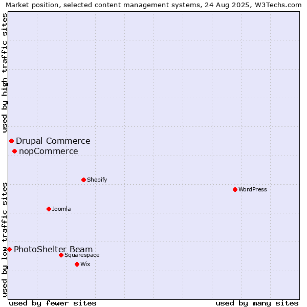 Market position of nopCommerce vs. Drupal Commerce vs. PhotoShelter Beam