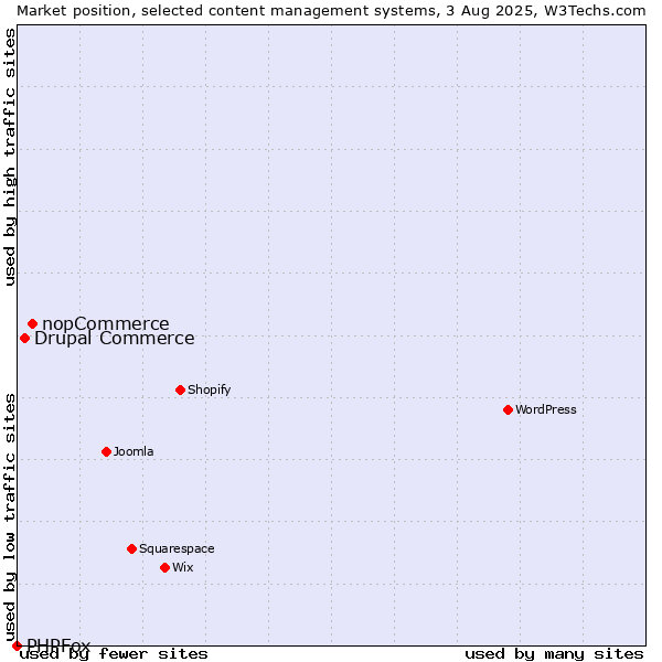 Market position of nopCommerce vs. Drupal Commerce vs. PHPFox