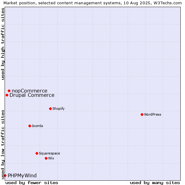 Market position of nopCommerce vs. Drupal Commerce vs. PHPMyWind