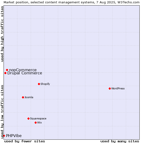 Market position of nopCommerce vs. Drupal Commerce vs. PHPVibe