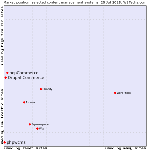 Market position of nopCommerce vs. Drupal Commerce vs. phpwcms