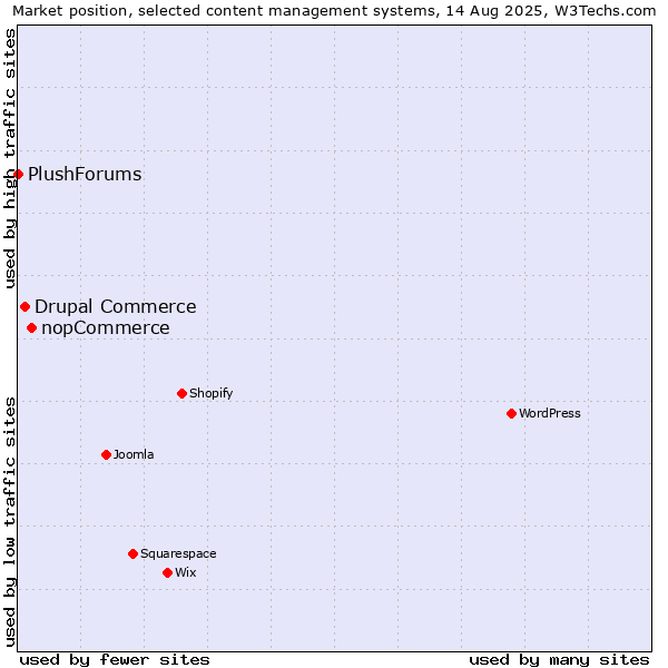 Market position of nopCommerce vs. Drupal Commerce vs. PlushForums