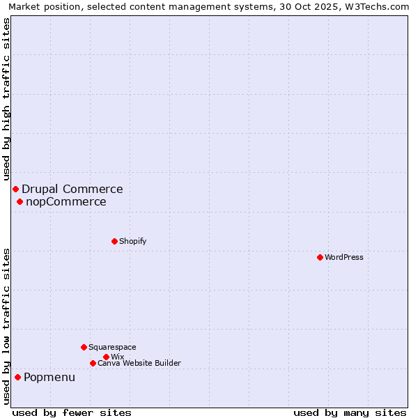 Market position of nopCommerce vs. Popmenu vs. Drupal Commerce