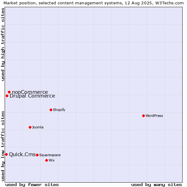 Market position of nopCommerce vs. Drupal Commerce vs. Quick.Cms