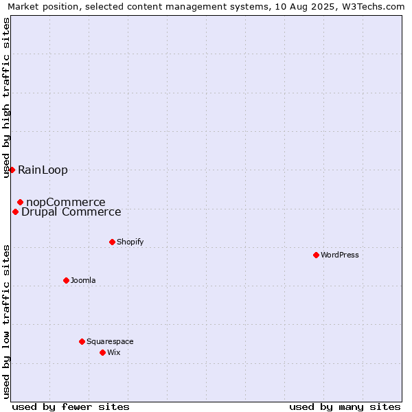 Market position of nopCommerce vs. Drupal Commerce vs. RainLoop
