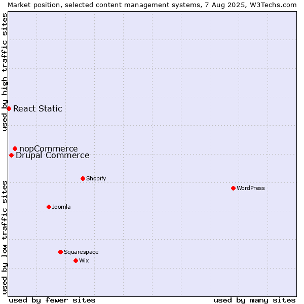 Market position of nopCommerce vs. Drupal Commerce vs. React Static