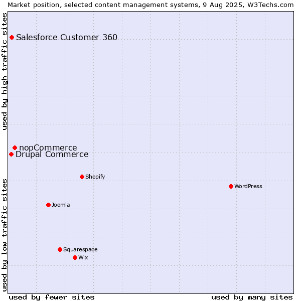 Market position of nopCommerce vs. Salesforce Customer 360 vs. Drupal Commerce