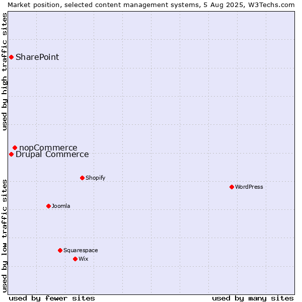Market position of nopCommerce vs. SharePoint vs. Drupal Commerce