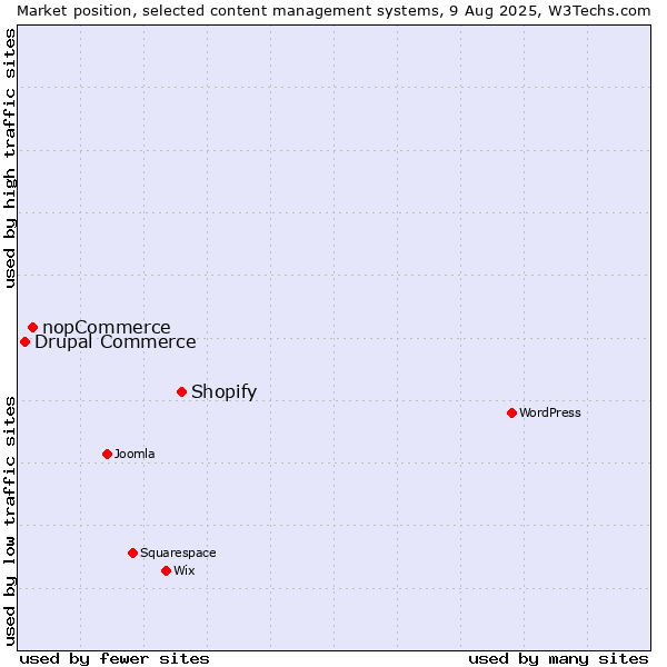Market position of Shopify vs. nopCommerce vs. Drupal Commerce
