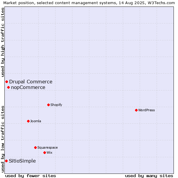 Market position of nopCommerce vs. Drupal Commerce vs. SitioSimple