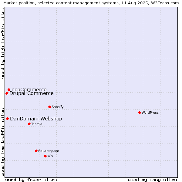 Market position of nopCommerce vs. DanDomain Webshop vs. Drupal Commerce
