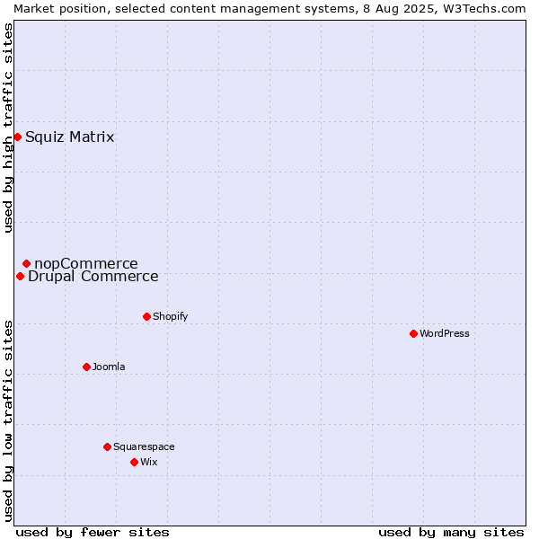 Market position of nopCommerce vs. Drupal Commerce vs. Squiz Matrix