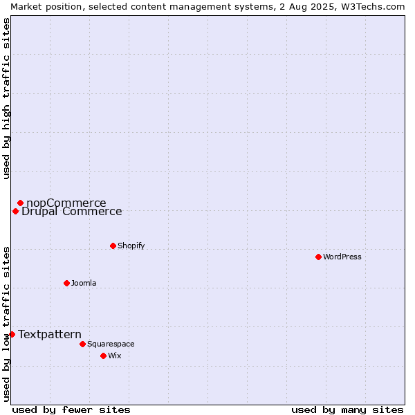 Market position of nopCommerce vs. Drupal Commerce vs. Textpattern