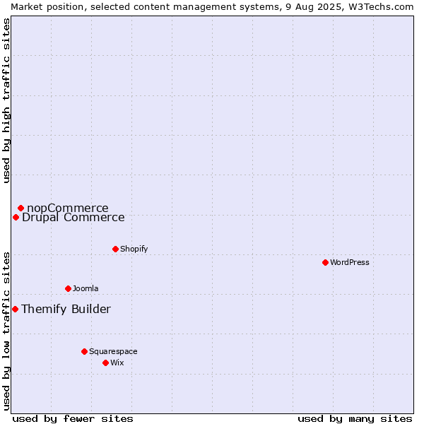 Market position of nopCommerce vs. Drupal Commerce vs. Themify Builder