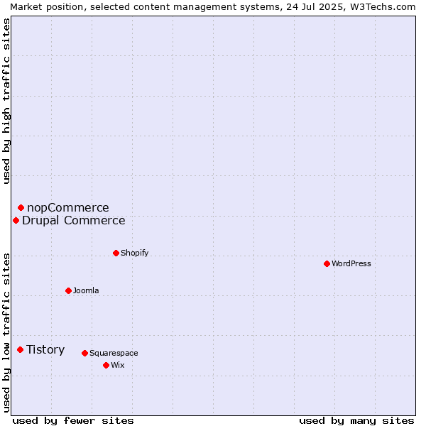 Market position of nopCommerce vs. Tistory vs. Drupal Commerce