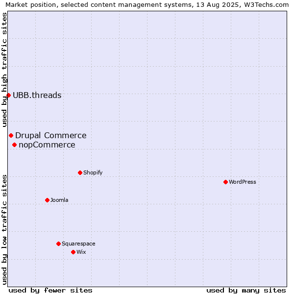 Market position of nopCommerce vs. Drupal Commerce vs. UBB.threads
