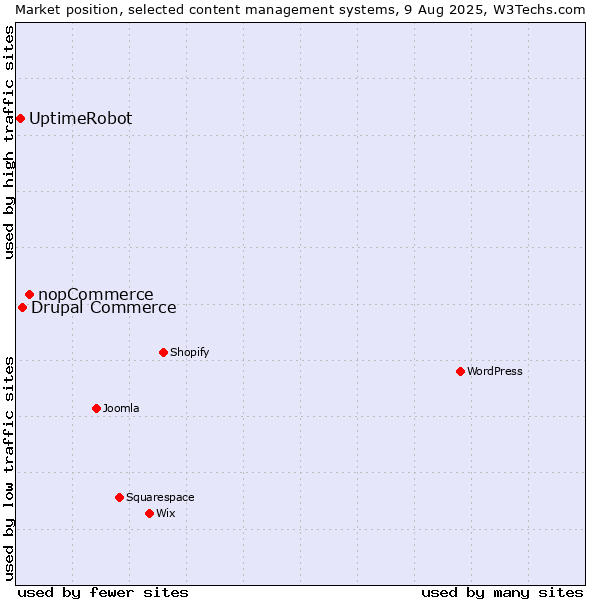 Market position of nopCommerce vs. Drupal Commerce vs. UptimeRobot