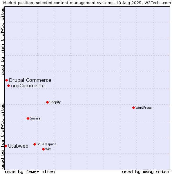 Market position of nopCommerce vs. Drupal Commerce vs. Utabweb