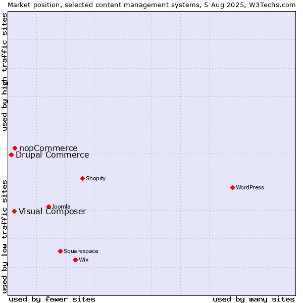 Market position of nopCommerce vs. Visual Composer vs. Drupal Commerce
